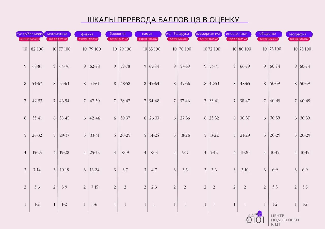 Шкалы перевода баллов ЦЭ в оценки.